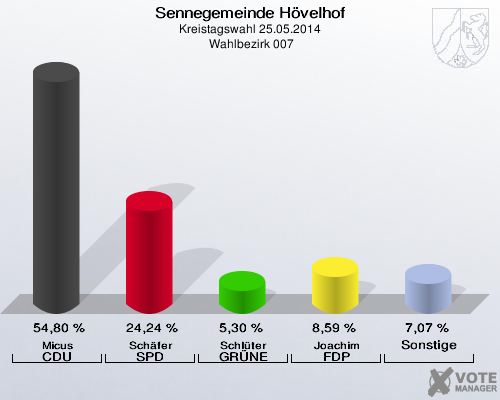 Sennegemeinde Hövelhof, Kreistagswahl 25.05.2014,  Wahlbezirk 007: Micus CDU: 54,80 %. Schäfer SPD: 24,24 %. Schlüter GRÜNE: 5,30 %. Joachim FDP: 8,59 %. Sonstige: 7,07 %. 