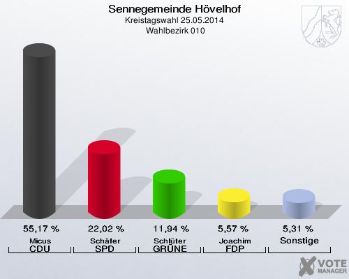 Sennegemeinde Hövelhof, Kreistagswahl 25.05.2014,  Wahlbezirk 010: Micus CDU: 55,17 %. Schäfer SPD: 22,02 %. Schlüter GRÜNE: 11,94 %. Joachim FDP: 5,57 %. Sonstige: 5,31 %. 