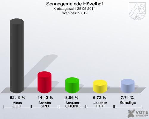 Sennegemeinde Hövelhof, Kreistagswahl 25.05.2014,  Wahlbezirk 012: Micus CDU: 62,19 %. Schäfer SPD: 14,43 %. Schlüter GRÜNE: 8,96 %. Joachim FDP: 6,72 %. Sonstige: 7,71 %. 
