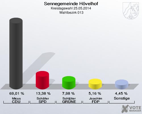 Sennegemeinde Hövelhof, Kreistagswahl 25.05.2014,  Wahlbezirk 013: Micus CDU: 69,01 %. Schäfer SPD: 13,38 %. Schlüter GRÜNE: 7,98 %. Joachim FDP: 5,16 %. Sonstige: 4,45 %. 
