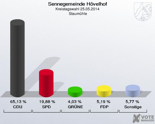 Sennegemeinde Hövelhof, Kreistagswahl 25.05.2014,  Staumühle: CDU: 65,13 %. SPD: 19,88 %. GRÜNE: 4,03 %. FDP: 5,19 %. Sonstige: 5,77 %. 