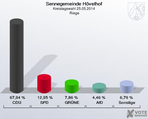 Sennegemeinde Hövelhof, Kreistagswahl 25.05.2014,  Riege: CDU: 67,94 %. SPD: 12,95 %. GRÜNE: 7,86 %. AfD: 4,46 %. Sonstige: 6,79 %. 