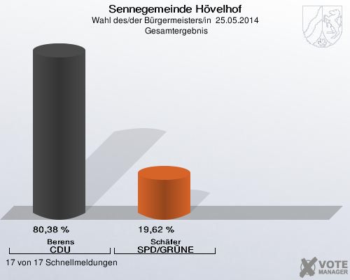 Sennegemeinde Hövelhof, Wahl des/der Bürgermeisters/in  25.05.2014,  Gesamtergebnis: Berens CDU: 80,38 %. Schäfer SPD/GRÜNE: 19,62 %. 17 von 17 Schnellmeldungen