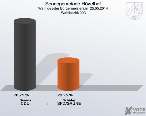 Sennegemeinde Hövelhof, Wahl des/der Bürgermeisters/in  25.05.2014,  Wahlbezirk 003: Berens CDU: 70,75 %. Schäfer SPD/GRÜNE: 29,25 %. 