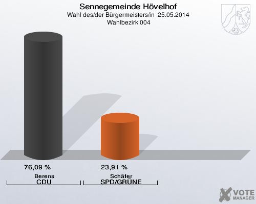Sennegemeinde Hövelhof, Wahl des/der Bürgermeisters/in  25.05.2014,  Wahlbezirk 004: Berens CDU: 76,09 %. Schäfer SPD/GRÜNE: 23,91 %. 