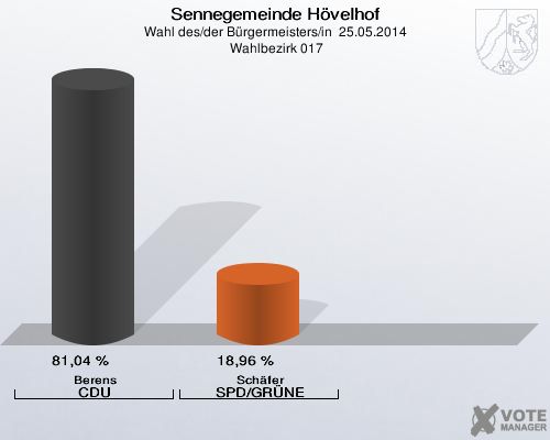 Sennegemeinde Hövelhof, Wahl des/der Bürgermeisters/in  25.05.2014,  Wahlbezirk 017: Berens CDU: 81,04 %. Schäfer SPD/GRÜNE: 18,96 %. 