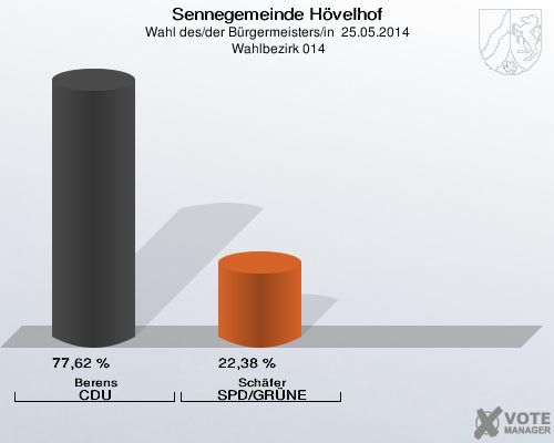 Sennegemeinde Hövelhof, Wahl des/der Bürgermeisters/in  25.05.2014,  Wahlbezirk 014: Berens CDU: 77,62 %. Schäfer SPD/GRÜNE: 22,38 %. 