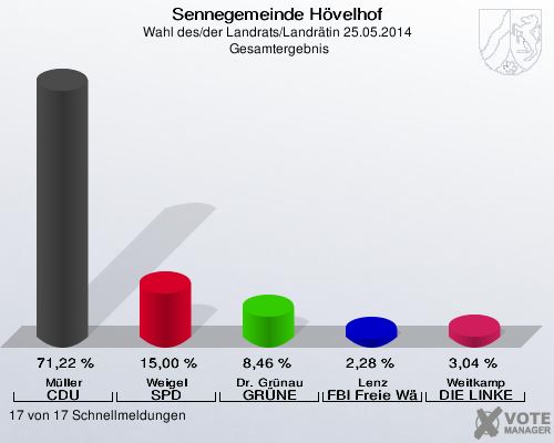 Sennegemeinde Hövelhof, Wahl des/der Landrats/Landrätin 25.05.2014,  Gesamtergebnis: Müller CDU: 71,22 %. Weigel SPD: 15,00 %. Dr. Grünau GRÜNE: 8,46 %. Lenz FBI Freie Wähler: 2,28 %. Weitkamp DIE LINKE: 3,04 %. 17 von 17 Schnellmeldungen