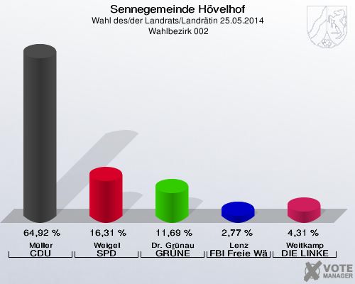 Sennegemeinde Hövelhof, Wahl des/der Landrats/Landrätin 25.05.2014,  Wahlbezirk 002: Müller CDU: 64,92 %. Weigel SPD: 16,31 %. Dr. Grünau GRÜNE: 11,69 %. Lenz FBI Freie Wähler: 2,77 %. Weitkamp DIE LINKE: 4,31 %. 