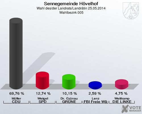 Sennegemeinde Hövelhof, Wahl des/der Landrats/Landrätin 25.05.2014,  Wahlbezirk 005: Müller CDU: 69,76 %. Weigel SPD: 12,74 %. Dr. Grünau GRÜNE: 10,15 %. Lenz FBI Freie Wähler: 2,59 %. Weitkamp DIE LINKE: 4,75 %. 