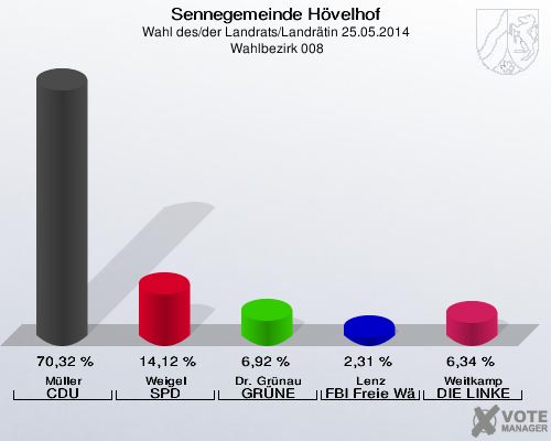 Sennegemeinde Hövelhof, Wahl des/der Landrats/Landrätin 25.05.2014,  Wahlbezirk 008: Müller CDU: 70,32 %. Weigel SPD: 14,12 %. Dr. Grünau GRÜNE: 6,92 %. Lenz FBI Freie Wähler: 2,31 %. Weitkamp DIE LINKE: 6,34 %. 