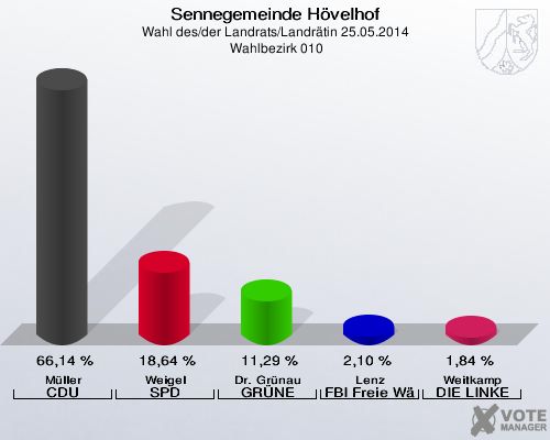 Sennegemeinde Hövelhof, Wahl des/der Landrats/Landrätin 25.05.2014,  Wahlbezirk 010: Müller CDU: 66,14 %. Weigel SPD: 18,64 %. Dr. Grünau GRÜNE: 11,29 %. Lenz FBI Freie Wähler: 2,10 %. Weitkamp DIE LINKE: 1,84 %. 