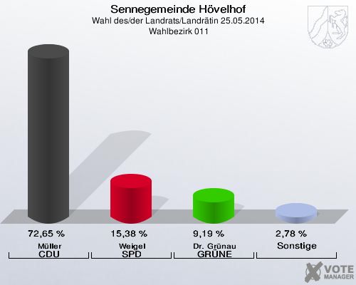 Sennegemeinde Hövelhof, Wahl des/der Landrats/Landrätin 25.05.2014,  Wahlbezirk 011: Müller CDU: 72,65 %. Weigel SPD: 15,38 %. Dr. Grünau GRÜNE: 9,19 %. Sonstige: 2,78 %. 