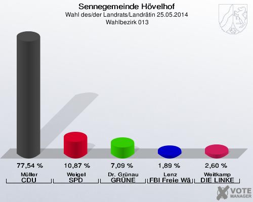 Sennegemeinde Hövelhof, Wahl des/der Landrats/Landrätin 25.05.2014,  Wahlbezirk 013: Müller CDU: 77,54 %. Weigel SPD: 10,87 %. Dr. Grünau GRÜNE: 7,09 %. Lenz FBI Freie Wähler: 1,89 %. Weitkamp DIE LINKE: 2,60 %. 