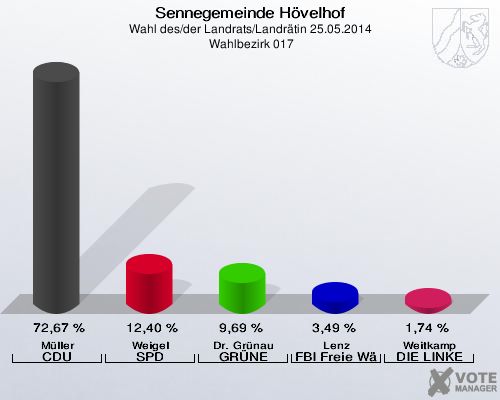 Sennegemeinde Hövelhof, Wahl des/der Landrats/Landrätin 25.05.2014,  Wahlbezirk 017: Müller CDU: 72,67 %. Weigel SPD: 12,40 %. Dr. Grünau GRÜNE: 9,69 %. Lenz FBI Freie Wähler: 3,49 %. Weitkamp DIE LINKE: 1,74 %. 