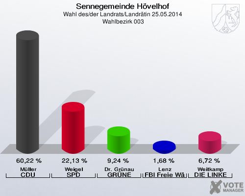 Sennegemeinde Hövelhof, Wahl des/der Landrats/Landrätin 25.05.2014,  Wahlbezirk 003: Müller CDU: 60,22 %. Weigel SPD: 22,13 %. Dr. Grünau GRÜNE: 9,24 %. Lenz FBI Freie Wähler: 1,68 %. Weitkamp DIE LINKE: 6,72 %. 