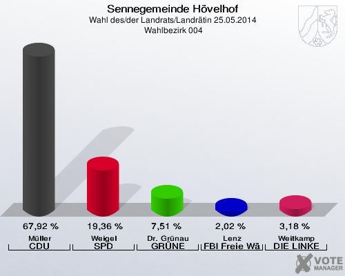 Sennegemeinde Hövelhof, Wahl des/der Landrats/Landrätin 25.05.2014,  Wahlbezirk 004: Müller CDU: 67,92 %. Weigel SPD: 19,36 %. Dr. Grünau GRÜNE: 7,51 %. Lenz FBI Freie Wähler: 2,02 %. Weitkamp DIE LINKE: 3,18 %. 