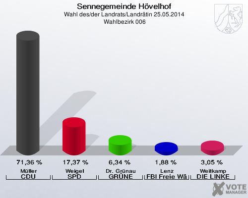 Sennegemeinde Hövelhof, Wahl des/der Landrats/Landrätin 25.05.2014,  Wahlbezirk 006: Müller CDU: 71,36 %. Weigel SPD: 17,37 %. Dr. Grünau GRÜNE: 6,34 %. Lenz FBI Freie Wähler: 1,88 %. Weitkamp DIE LINKE: 3,05 %. 