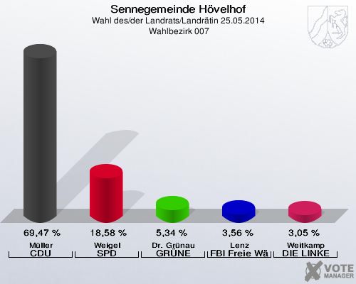 Sennegemeinde Hövelhof, Wahl des/der Landrats/Landrätin 25.05.2014,  Wahlbezirk 007: Müller CDU: 69,47 %. Weigel SPD: 18,58 %. Dr. Grünau GRÜNE: 5,34 %. Lenz FBI Freie Wähler: 3,56 %. Weitkamp DIE LINKE: 3,05 %. 