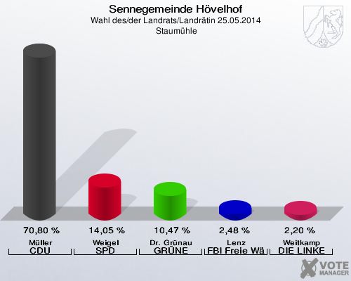 Sennegemeinde Hövelhof, Wahl des/der Landrats/Landrätin 25.05.2014,  Staumühle: Müller CDU: 70,80 %. Weigel SPD: 14,05 %. Dr. Grünau GRÜNE: 10,47 %. Lenz FBI Freie Wähler: 2,48 %. Weitkamp DIE LINKE: 2,20 %. 