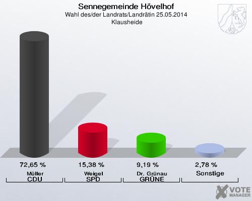 Sennegemeinde Hövelhof, Wahl des/der Landrats/Landrätin 25.05.2014,  Klausheide: Müller CDU: 72,65 %. Weigel SPD: 15,38 %. Dr. Grünau GRÜNE: 9,19 %. Sonstige: 2,78 %. 