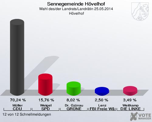 Sennegemeinde Hövelhof, Wahl des/der Landrats/Landrätin 25.05.2014,  Hövelhof: Müller CDU: 70,24 %. Weigel SPD: 15,76 %. Dr. Grünau GRÜNE: 8,02 %. Lenz FBI Freie Wähler: 2,50 %. Weitkamp DIE LINKE: 3,49 %. 12 von 12 Schnellmeldungen