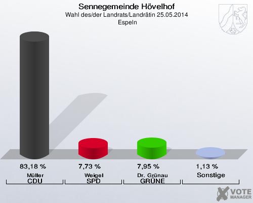 Sennegemeinde Hövelhof, Wahl des/der Landrats/Landrätin 25.05.2014,  Espeln: Müller CDU: 83,18 %. Weigel SPD: 7,73 %. Dr. Grünau GRÜNE: 7,95 %. Sonstige: 1,13 %. 