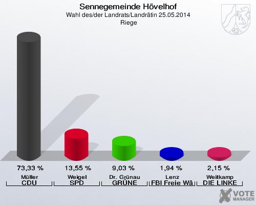 Sennegemeinde Hövelhof, Wahl des/der Landrats/Landrätin 25.05.2014,  Riege: Müller CDU: 73,33 %. Weigel SPD: 13,55 %. Dr. Grünau GRÜNE: 9,03 %. Lenz FBI Freie Wähler: 1,94 %. Weitkamp DIE LINKE: 2,15 %. 