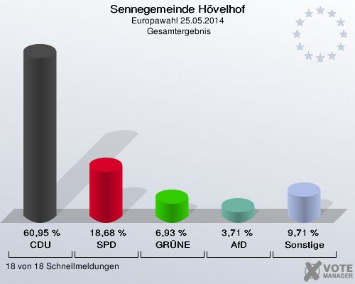 Sennegemeinde Hövelhof, Europawahl 25.05.2014,  Gesamtergebnis: CDU: 60,95 %. SPD: 18,68 %. GRÜNE: 6,93 %. AfD: 3,71 %. Sonstige: 9,71 %. 18 von 18 Schnellmeldungen