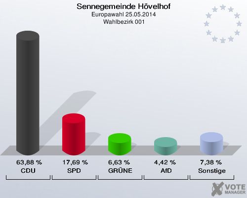 Sennegemeinde Hövelhof, Europawahl 25.05.2014,  Wahlbezirk 001: CDU: 63,88 %. SPD: 17,69 %. GRÜNE: 6,63 %. AfD: 4,42 %. Sonstige: 7,38 %. 