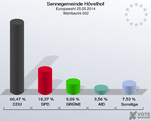 Sennegemeinde Hövelhof, Europawahl 25.05.2014,  Wahlbezirk 002: CDU: 60,47 %. SPD: 19,37 %. GRÜNE: 9,09 %. AfD: 3,56 %. Sonstige: 7,53 %. 