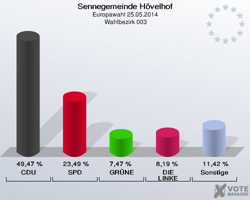 Sennegemeinde Hövelhof, Europawahl 25.05.2014,  Wahlbezirk 003: CDU: 49,47 %. SPD: 23,49 %. GRÜNE: 7,47 %. DIE LINKE: 8,19 %. Sonstige: 11,42 %. 