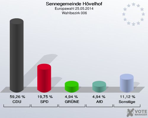 Sennegemeinde Hövelhof, Europawahl 25.05.2014,  Wahlbezirk 006: CDU: 59,26 %. SPD: 19,75 %. GRÜNE: 4,94 %. AfD: 4,94 %. Sonstige: 11,12 %. 