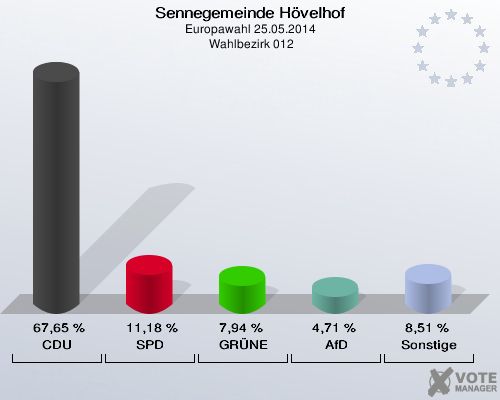 Sennegemeinde Hövelhof, Europawahl 25.05.2014,  Wahlbezirk 012: CDU: 67,65 %. SPD: 11,18 %. GRÜNE: 7,94 %. AfD: 4,71 %. Sonstige: 8,51 %. 
