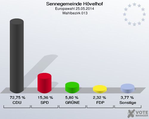 Sennegemeinde Hövelhof, Europawahl 25.05.2014,  Wahlbezirk 013: CDU: 72,75 %. SPD: 15,36 %. GRÜNE: 5,80 %. FDP: 2,32 %. Sonstige: 3,77 %. 