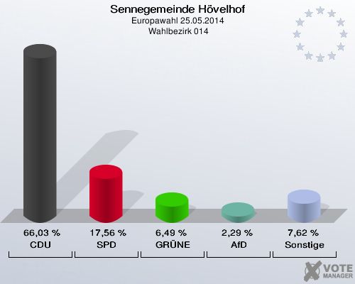 Sennegemeinde Hövelhof, Europawahl 25.05.2014,  Wahlbezirk 014: CDU: 66,03 %. SPD: 17,56 %. GRÜNE: 6,49 %. AfD: 2,29 %. Sonstige: 7,62 %. 