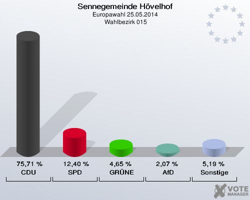 Sennegemeinde Hövelhof, Europawahl 25.05.2014,  Wahlbezirk 015: CDU: 75,71 %. SPD: 12,40 %. GRÜNE: 4,65 %. AfD: 2,07 %. Sonstige: 5,19 %. 