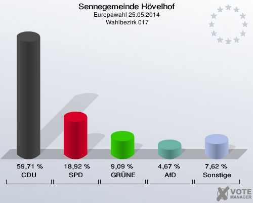 Sennegemeinde Hövelhof, Europawahl 25.05.2014,  Wahlbezirk 017: CDU: 59,71 %. SPD: 18,92 %. GRÜNE: 9,09 %. AfD: 4,67 %. Sonstige: 7,62 %. 