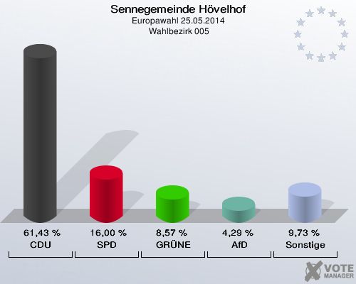 Sennegemeinde Hövelhof, Europawahl 25.05.2014,  Wahlbezirk 005: CDU: 61,43 %. SPD: 16,00 %. GRÜNE: 8,57 %. AfD: 4,29 %. Sonstige: 9,73 %. 
