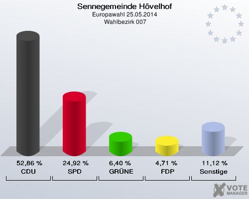 Sennegemeinde Hövelhof, Europawahl 25.05.2014,  Wahlbezirk 007: CDU: 52,86 %. SPD: 24,92 %. GRÜNE: 6,40 %. FDP: 4,71 %. Sonstige: 11,12 %. 