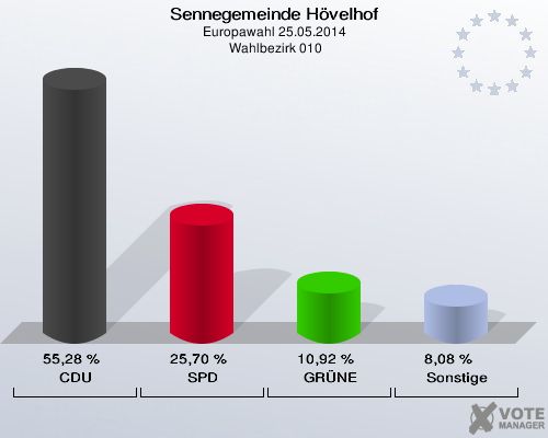 Sennegemeinde Hövelhof, Europawahl 25.05.2014,  Wahlbezirk 010: CDU: 55,28 %. SPD: 25,70 %. GRÜNE: 10,92 %. Sonstige: 8,08 %. 