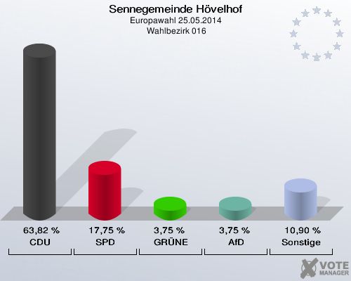 Sennegemeinde Hövelhof, Europawahl 25.05.2014,  Wahlbezirk 016: CDU: 63,82 %. SPD: 17,75 %. GRÜNE: 3,75 %. AfD: 3,75 %. Sonstige: 10,90 %. 