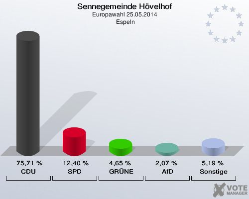 Sennegemeinde Hövelhof, Europawahl 25.05.2014,  Espeln: CDU: 75,71 %. SPD: 12,40 %. GRÜNE: 4,65 %. AfD: 2,07 %. Sonstige: 5,19 %. 