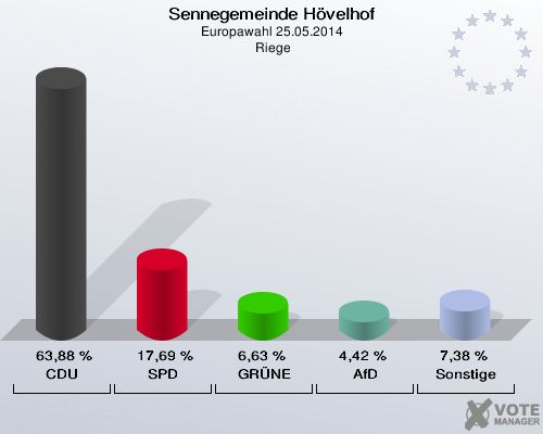 Sennegemeinde Hövelhof, Europawahl 25.05.2014,  Riege: CDU: 63,88 %. SPD: 17,69 %. GRÜNE: 6,63 %. AfD: 4,42 %. Sonstige: 7,38 %. 