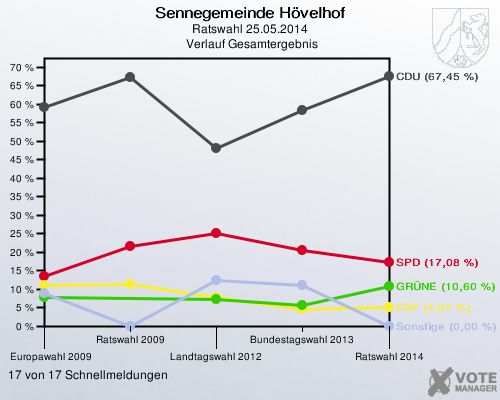 Sennegemeinde Hövelhof, Ratswahl 25.05.2014,  Verlauf Gesamtergebnis: 17 von 17 Schnellmeldungen