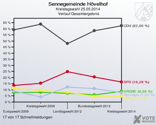 Sennegemeinde Hövelhof, Kreistagswahl 25.05.2014,  Verlauf Gesamtergebnis: 17 von 17 Schnellmeldungen