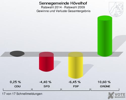 Sennegemeinde Hövelhof, Ratswahl 2014 - Ratswahl 2009,  Gewinne und Verluste Gesamtergebnis: CDU: 0,25 %. SPD: -4,40 %. FDP: -6,45 %. GRÜNE: 10,60 %. 17 von 17 Schnellmeldungen