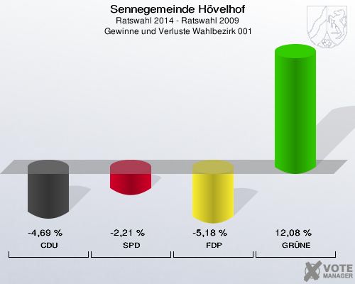 Sennegemeinde Hövelhof, Ratswahl 2014 - Ratswahl 2009,  Gewinne und Verluste Wahlbezirk 001: CDU: -4,69 %. SPD: -2,21 %. FDP: -5,18 %. GRÜNE: 12,08 %. 
