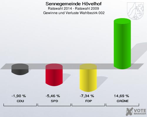 Sennegemeinde Hövelhof, Ratswahl 2014 - Ratswahl 2009,  Gewinne und Verluste Wahlbezirk 002: CDU: -1,90 %. SPD: -5,46 %. FDP: -7,34 %. GRÜNE: 14,69 %. 