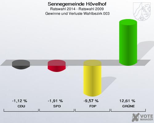 Sennegemeinde Hövelhof, Ratswahl 2014 - Ratswahl 2009,  Gewinne und Verluste Wahlbezirk 003: CDU: -1,12 %. SPD: -1,91 %. FDP: -9,57 %. GRÜNE: 12,61 %. 